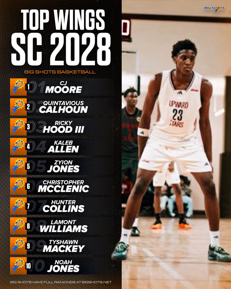 BigShotsGlobal's tweet image. BIG SHOTS SOUTH CAROLINA 2028 WING RANKINGS WATCHLIST 

⭐️  Highlighted by CJ Moore, Quintavious Calhoun, Ricky Hood III, Kaleb Allen +

▶️ View SC’s 2028 WINGS Rankings Watchlist at bigshots.net/SC2028PlayerRa…