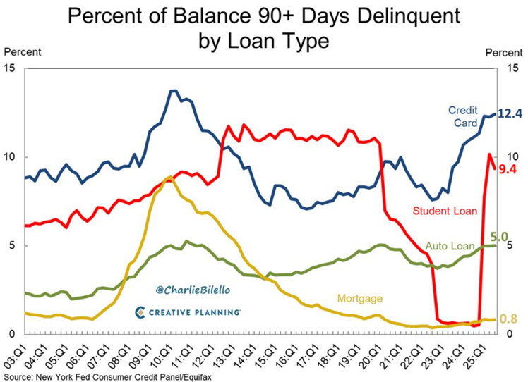 joaovitormarin_'s tweet photo. @tweetRRANDO @PeterMallouk Despite banks reporting a slight leniency in balance sheets (for now), look at the default rates among Americans on credit cards and student loans. https://t.co/iykRIS28dk
