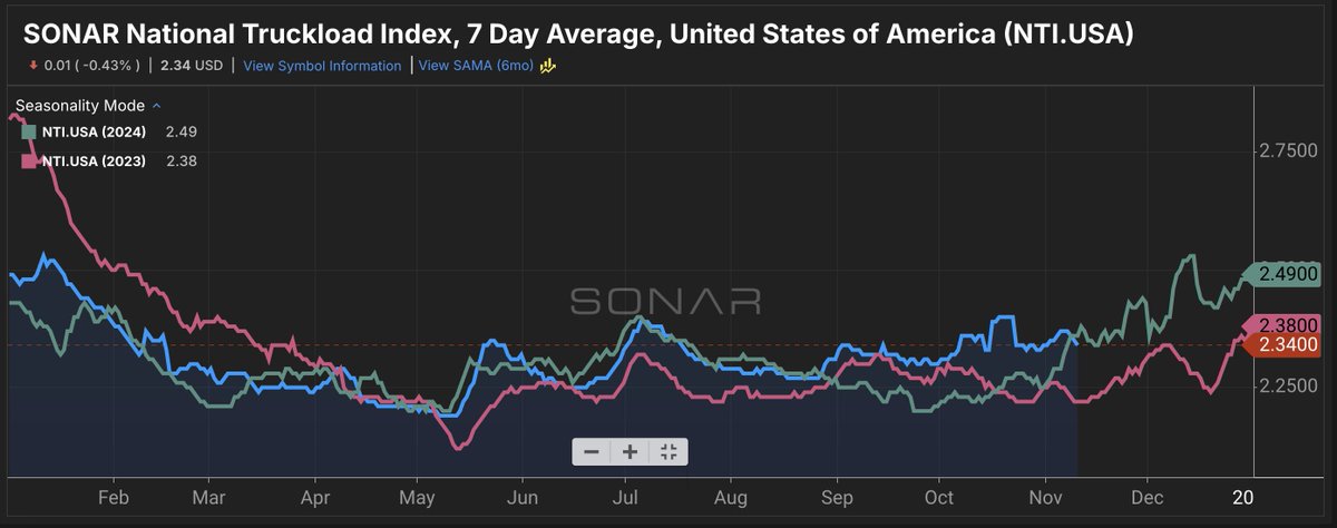 A nascent rally in dry van spot rates has stalled, ending a two-month streak in which the SONAR National Truckload Index 7-day average outperformed 2024 rates. The NTI fell 1 cent per mile week over week from $2.35 on Nov. 3 to $2.34. Compared to last year, the NTI is now 4 cents