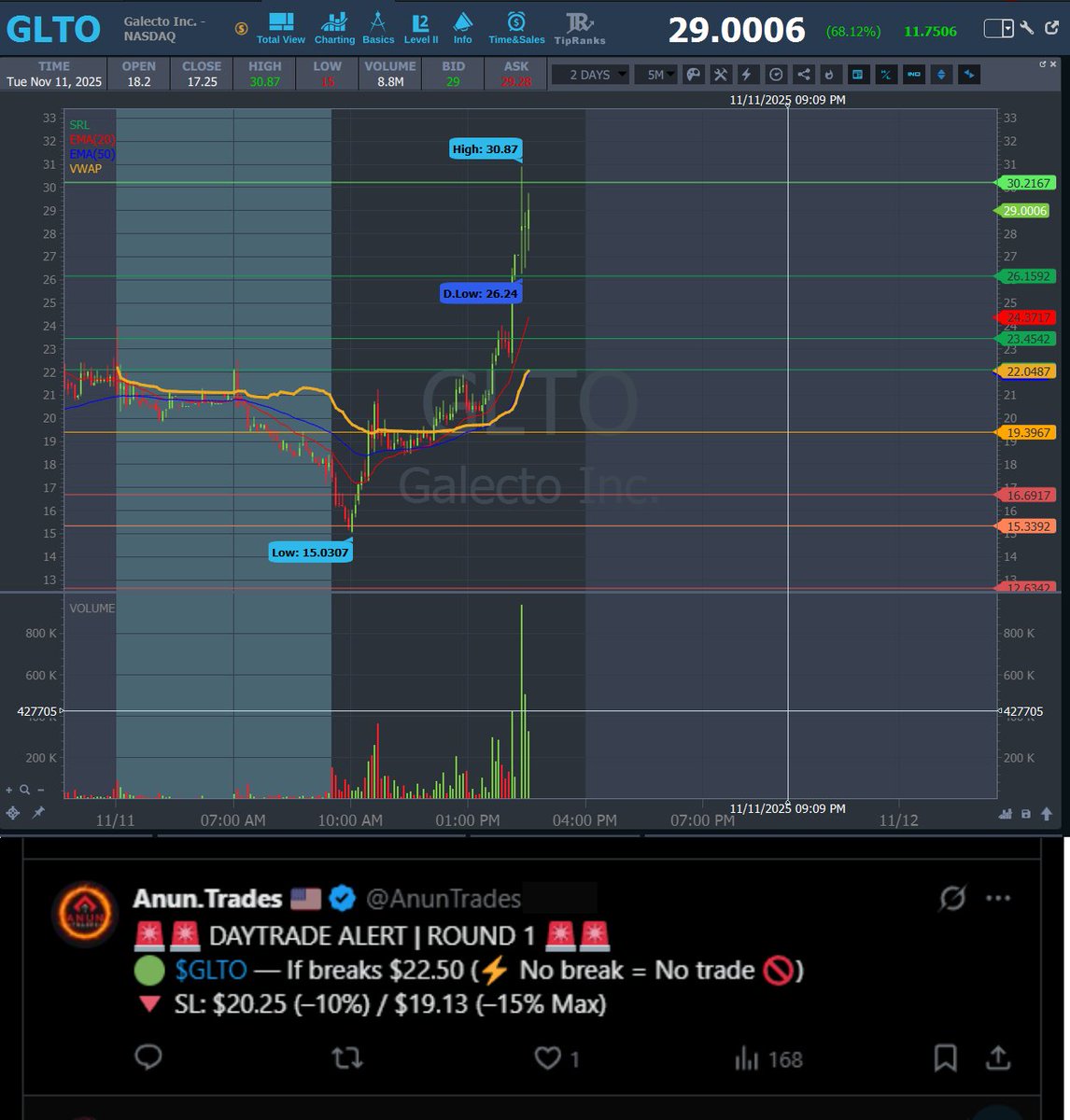 AnunTrades's tweet photo. UPDATE ‼️
💥 $GLTO #GLTO — Entry: $22.50 → HOD: $30.87 (+37.2%) https://t.co/0z3zEXKBs3