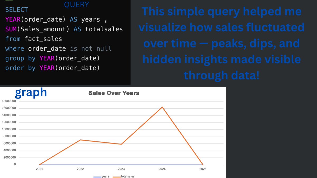 King__Kolade's tweet photo. 🚀 Just wrapped up an SQL + Python project 

The data shows a wild sales pattern — sudden spikes, sharp drops, and a reminder that business growth is never linear.

Tools: MySQL, Pandas, Matplotlib
| Visualization
#DataAnalytics #SQL #Python #MySQL #PortfolioProject #DataScience https://t.co/8BEMAroRlT