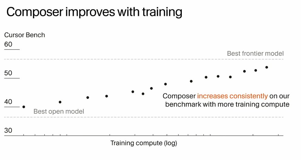 theharshithh's tweet image. scaling rl is an infra problem than a ml problem. apart from the fact that training is just waiting for rollouts to be completed and updating.