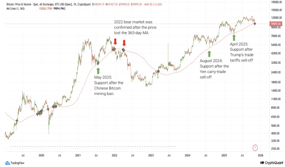 Bitcoin, kısa süreli bir düşüşün ardından 102.000 dolar seviyesindeki 365 günlük hareketli ortalamasını yeniden kazandı 👇

Not: Bülten abonelerimiz bu bilgileri daha önce edinmişti. CryptoQuant haftalık on-chain raporlarını e-postanıza almak için ücretsiz olarak abone olun 👉