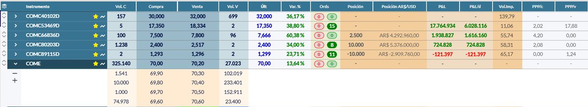 $come se voló nomas. Rolleé la 53c por un bull en la 80/89. Acompañamos el movimiento sin buscarle techo, y tomando ganancia en el camino