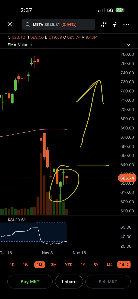 forexcop's tweet image. Already took a $6k bath on META but I think long term story is still strong. Waiting for $640 to buy another LEAPS