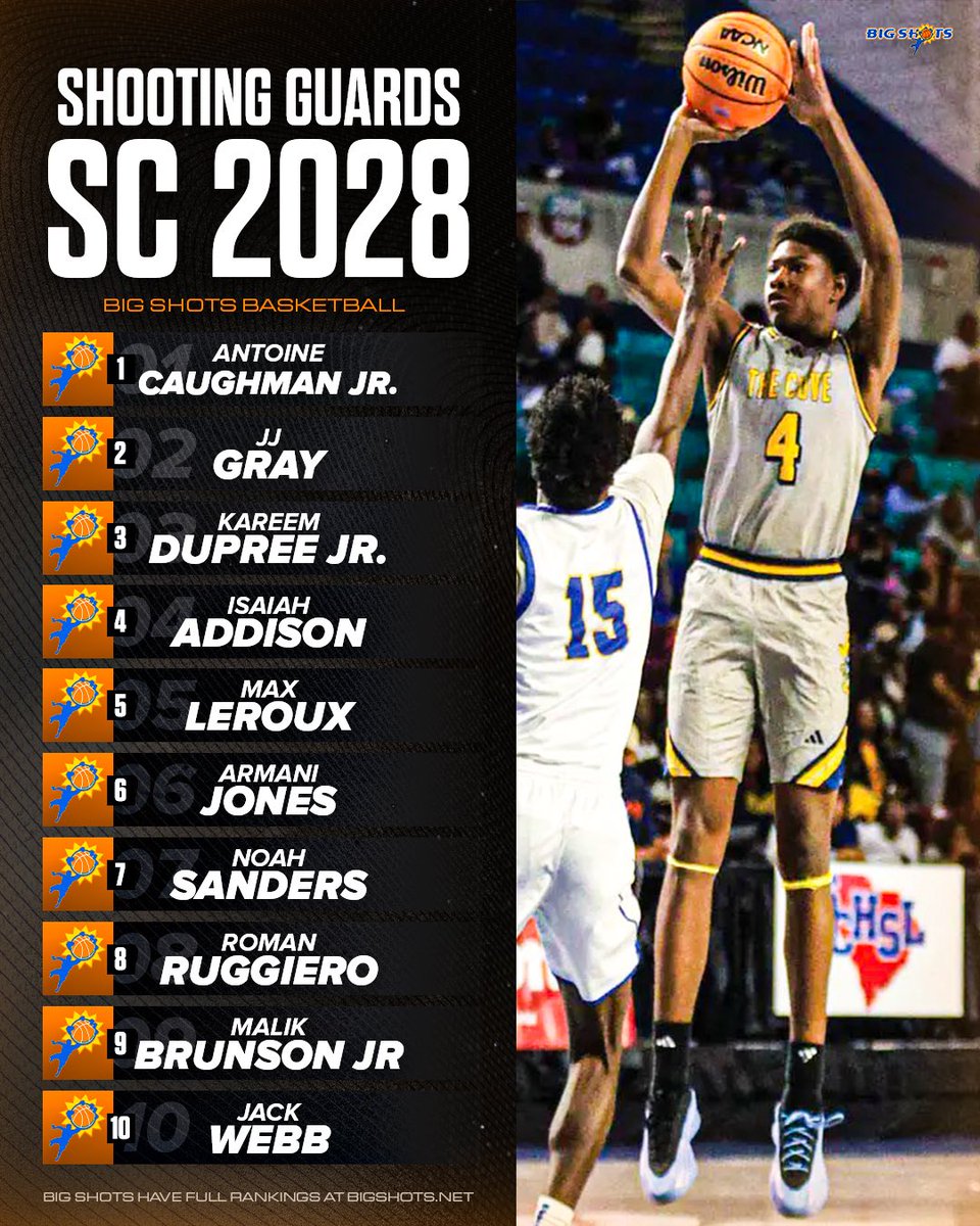 BigShotsGlobal's tweet image. BIG SHOTS SOUTH CAROLINA 2028 SHOOTING GUARD RANKINGS WATCHLIST 

⭐️  Highlighted by Antoine Caughman Jr., JJ Gray, Kareem Dupree Jr., Isaiah Addison, Max Leroux +

▶️ View SC’s 2028 SG Rankings Watchlist at bigshots.net/SC2028PlayerRa…