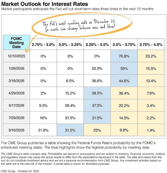 IWMPartners's tweet photo. Speculators anticipate the Fed will lower short-term rates 3xs in the next 12 months from the current range, 3.75% and 4%. But Powell, after the Oct. Fed meeting, said not so fast. “A further reduction in the policy rate at the Dec. meeting is not a foregone conclusion,” he said. https://t.co/of7PD8yVMQ