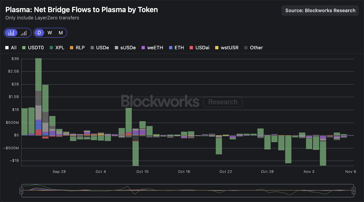about $5b have left the <a href="/Plasma/">Plasma</a> ecosystem in the past 2 weeks, despite high incentives. you'd be expecting to see the opposite.

CT is increasingly getting difficult to impress.