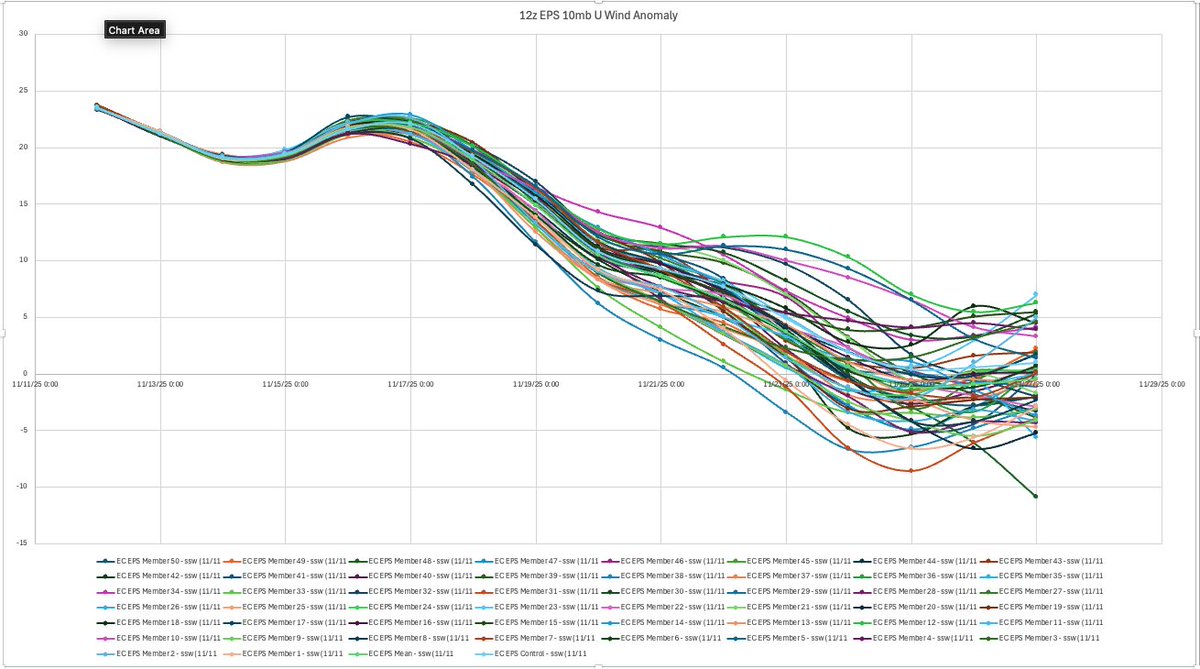 RaleighWx's tweet photo. The 12z EPS shows 39 of 50 members (78%) now showing a U wind reversal at 10mb constituting an official #SSWE with 11/25 or 11/26 the most likely day for it to happen. https://t.co/RRQCekNJRc