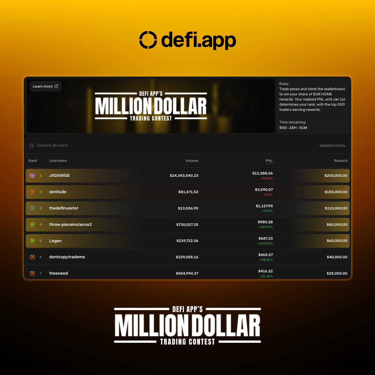 kabeerniz12's tweet image. The leaderboard on @defiapp is on fire today

• @10xJDOG is running the table with a massive $10K lead straight savage 
•zenitude is calm but deadly, sitting in line for that $150K prize 
•tdf1 might just flip the whole board if momentum keeps up 
•three-pieceinstance2 came…