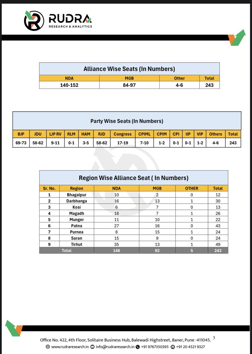 📊 Rudra Research - Bihar Assembly Exit Poll 2025

1️⃣ Alliance &amp; Party-wise Seats
2️⃣ Alliance &amp; Party-wise Vote Share
3️⃣ Region-wise Seats and Vote Share
4️⃣ Survey Details

#BiharElections #ExitPoll #Bihar2025 #RudraResearch #ElectionSurvey