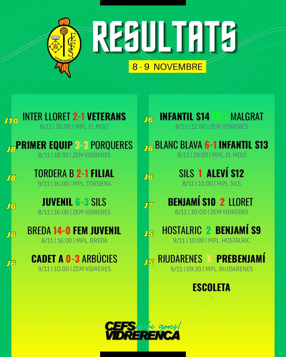 CEFSVidrerenca's tweet image. Resultats del cap de setmana:

#somhigrocs