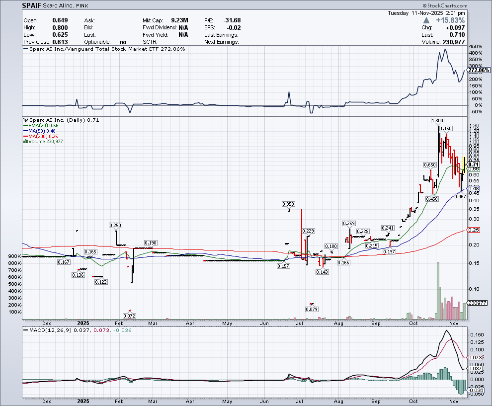 $SPAIF .70...

This is a Defense sector stock within the drone arena with unique technology...

SPARC is a predictive set of algorithms allowing one to determine the location of any object without the need for satellite, GPS or internet connection. The ability to predict