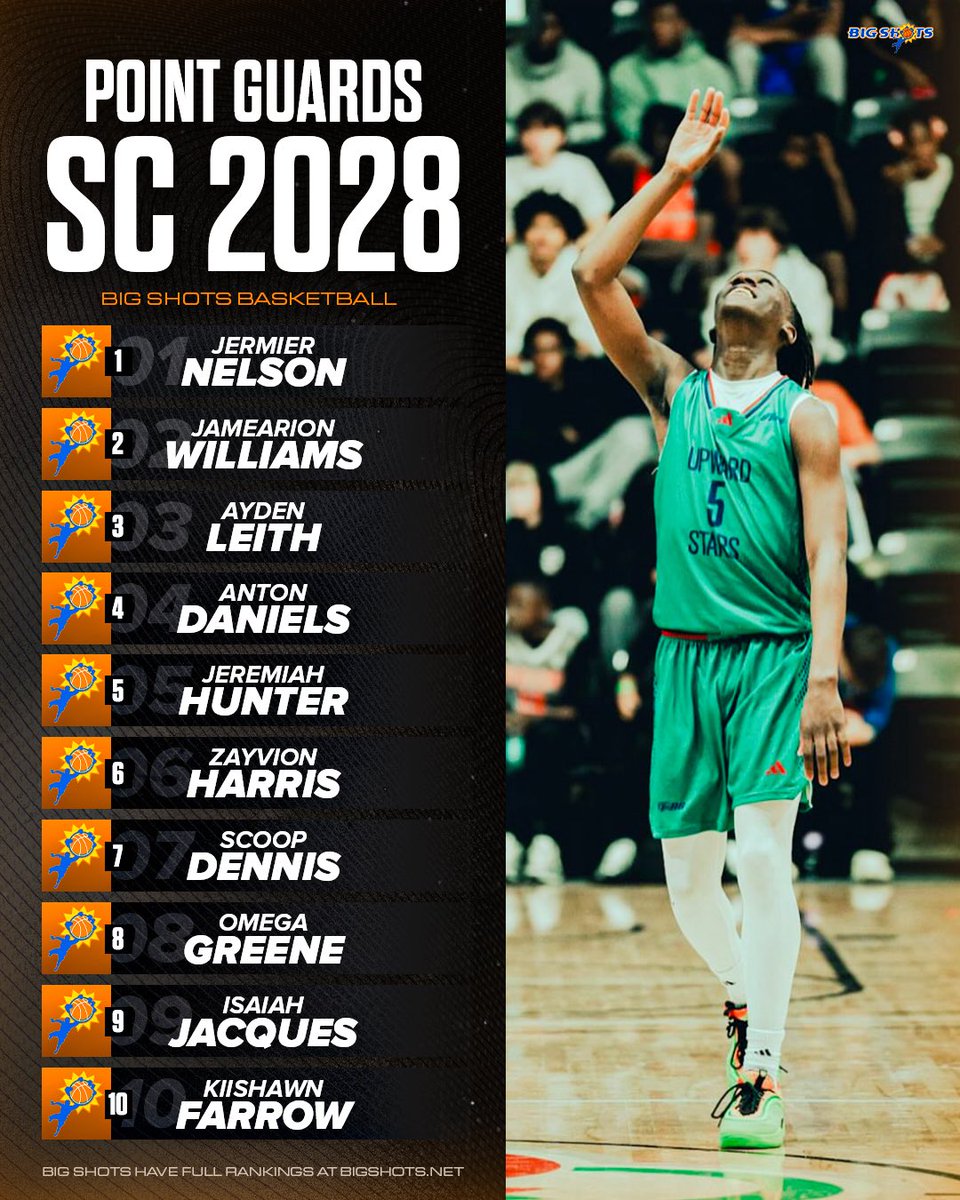 BigShotsGlobal's tweet image. BIG SHOTS SOUTH CAROLINA 2028 POINT GUARD RANKINGS WATCHLIST 

⭐️  Highlighted by Jermier Nelson, Jamearion Williams, Ayden Leith, Anton Daniels, Jeremiah Hunter +

▶️ View SC’s 2028 PG Rankings Watchlist at bigshots.net/SC2028PlayerRa…