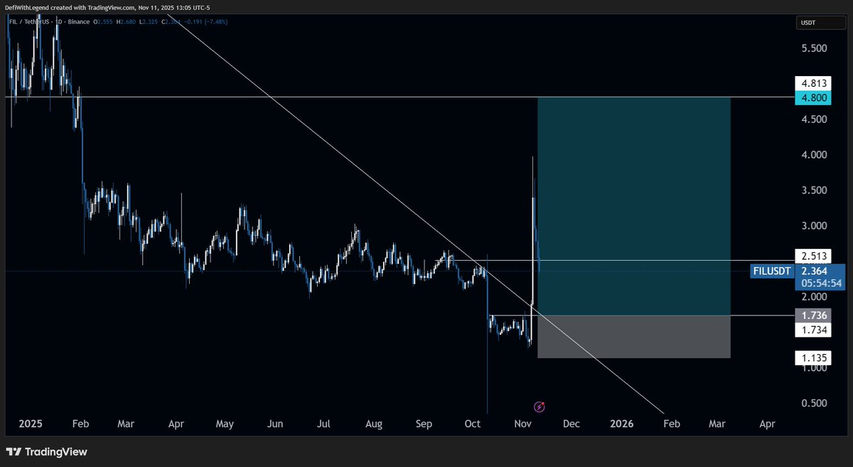 _brainsofweb3's tweet image. $FIL just had a clean breakout, and the chart’s setting up nicely for another leg up.

If this prints 4x–5x in the coming days or weeks, I won’t be surprised.

Momentum, structure, and sentiment are all lining up. Keep it on your radar.