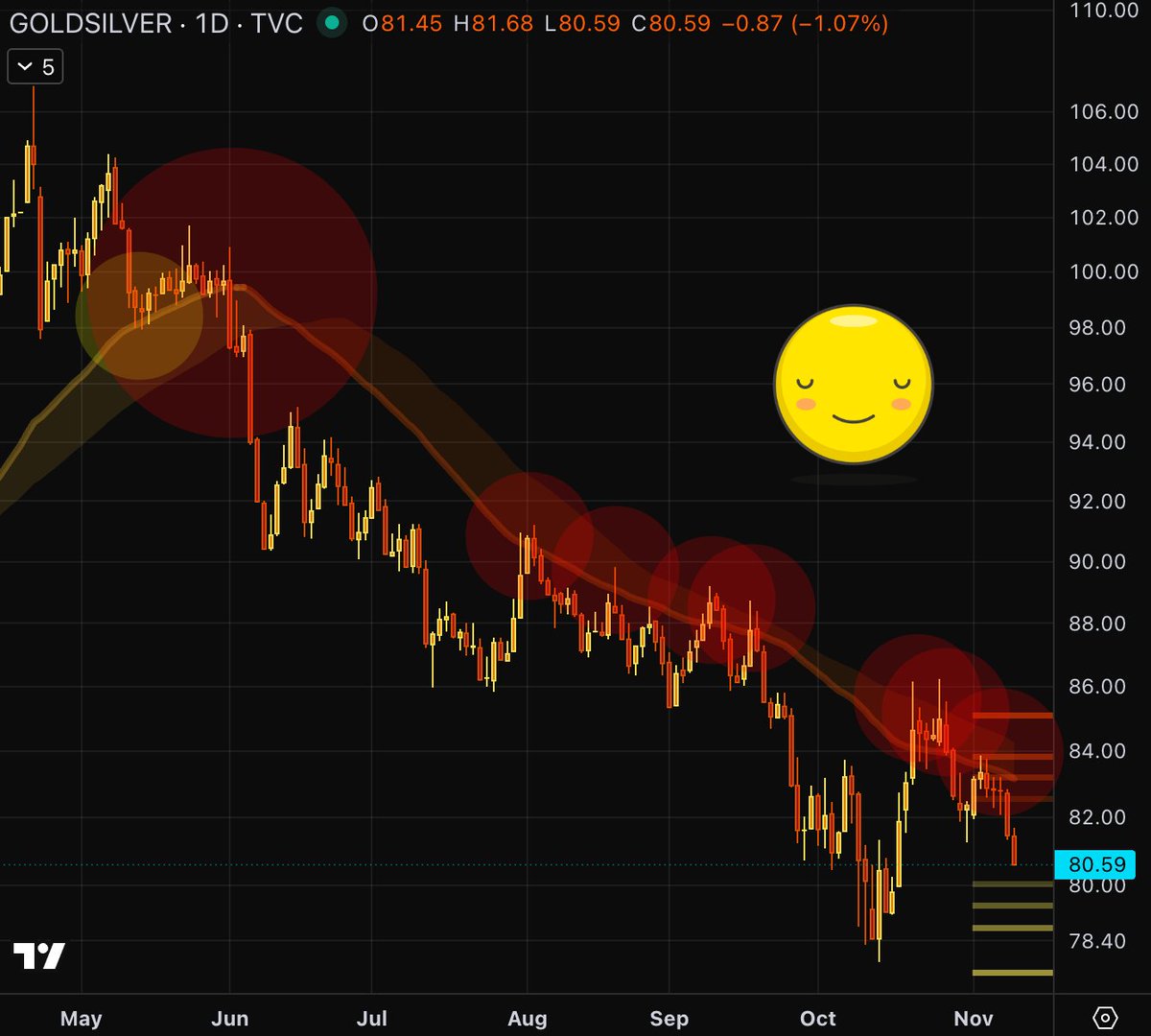 If only there were a system to have at least a rough idea of when to shift from overweight #silver to overweight #gold, and vice versa... 😌

#GSR