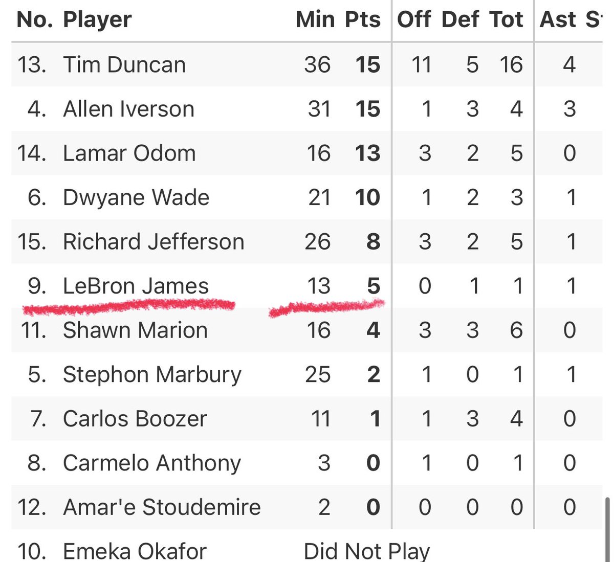 Taze3_'s tweet photo. Get your lies off, made up an Olympic silver medal appearance out of thin air…

Blaming 20 year old Bron for only have played 13 minutes vs Puerto Rico & averaged 12 minutes that entire Olympics…

Was he supposed to sub himself in ? 🤣

you’re free to continue your crash out under my posts, your level of ball knowledge ain’t up to par to continue any further✌🏾