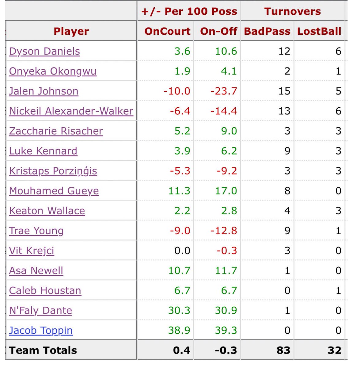 the Hawks +/- numbers are so funny this season, shoutout to the elite bench