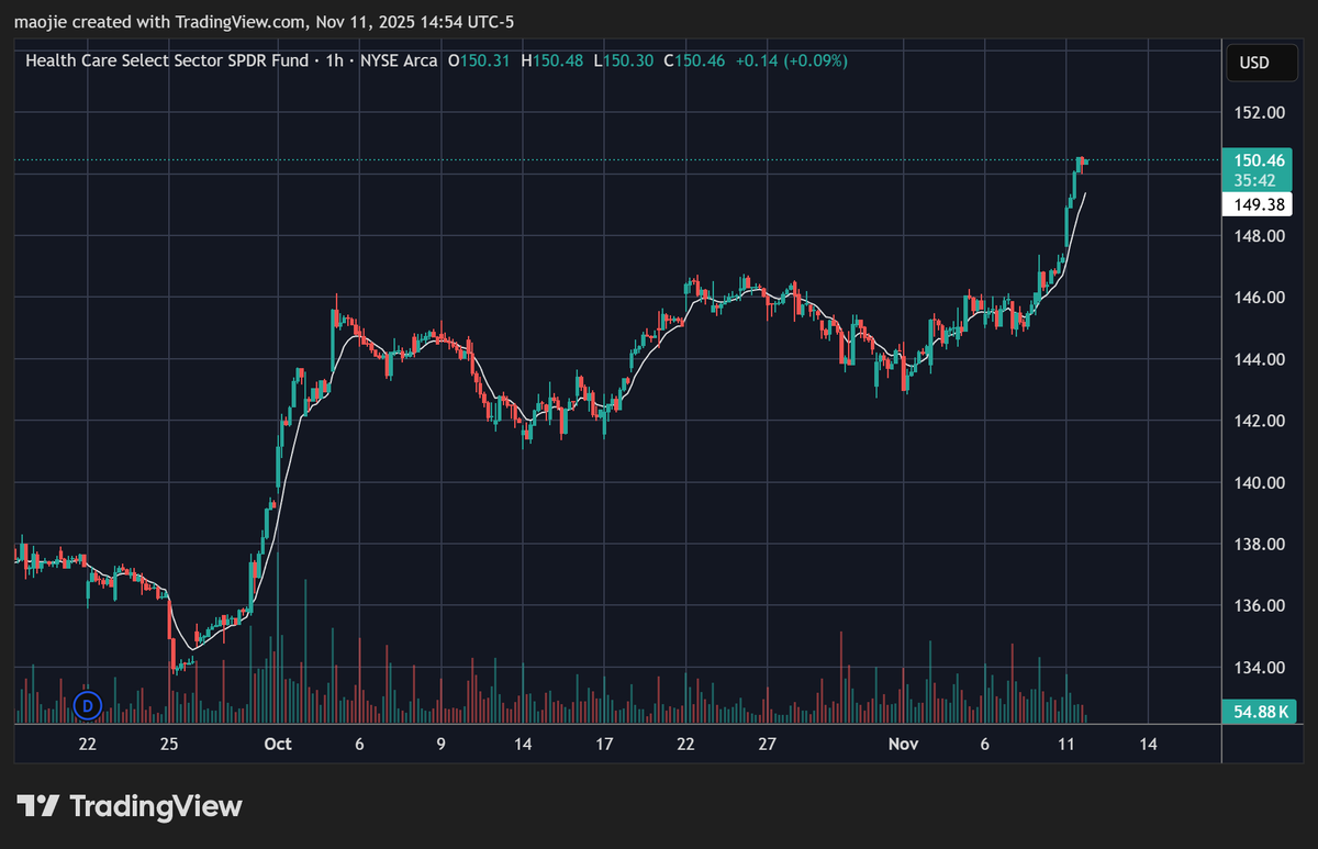这几天大盘震荡，但笨猫上周五油管公开美股复盘说的$XLV 周二继续大涨，看完视频周一蓄势的时候介入都还来得及。这只标的的强势也显示美股大盘 目前只是分化，并非泥沙俱下。