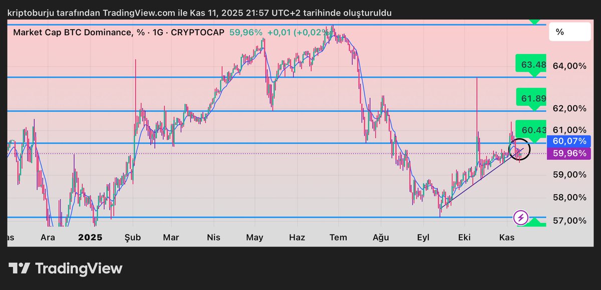 Şu anda #BTC.D tam bir karar anında.%60.4 üzeri günlük kapanış yapıp yapmayacağını takip edeceğiz.

Değişen bişey yok , yatın uyuyun 😁