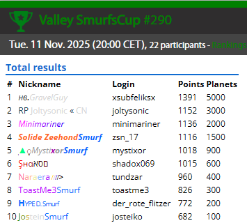 Smurfscup Valley results of 11-11-2025
smurfen.nu/valley/cup_290/