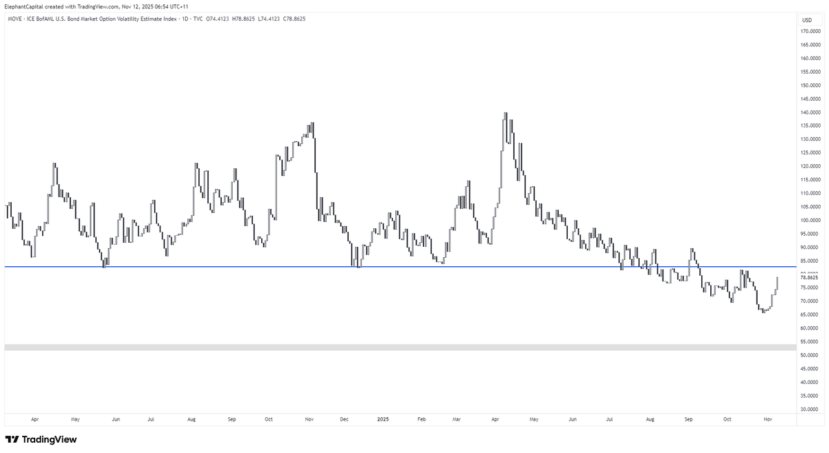 ElephantCapita2's tweet photo. #Bond market options volatility is rising. A red flag for risk assets. This cannot be ignored. Increased vol, means leveraged funds (buyers of debt) have to increase collateral. Margin calls = rush to cash (selling assets to cover). 

$ND $NQ $QQQ $SPY $SPX $ES $GOLD $SILVER https://t.co/5SFZLYdtX6