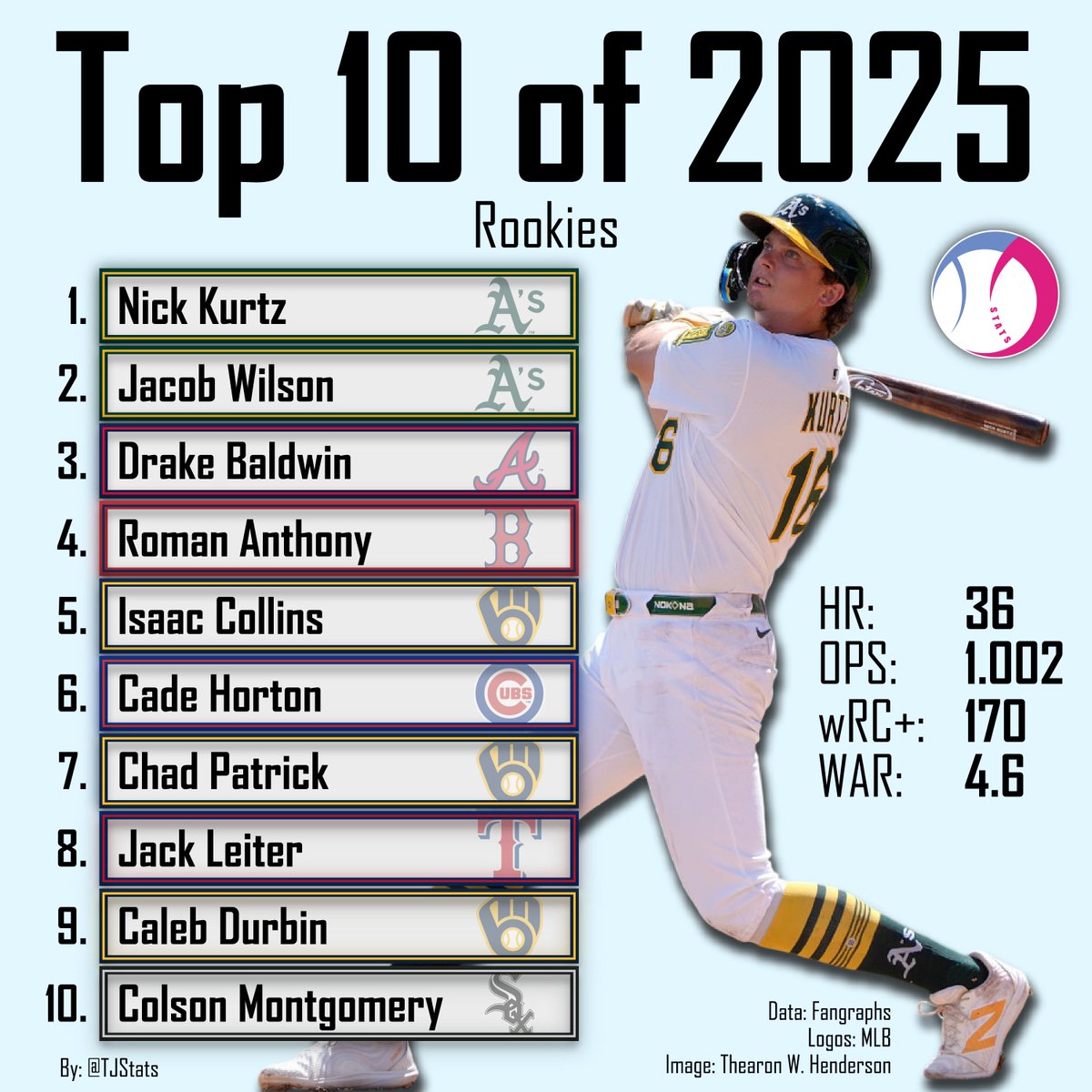My Top 10 Rookies of 2025