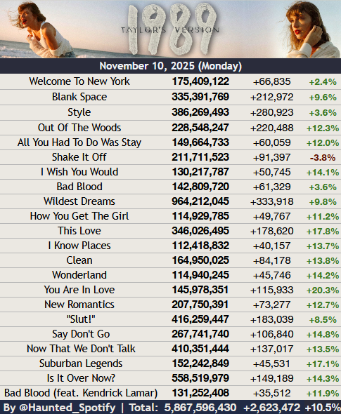 Haunted_Spotify's tweet image. 1989 (Taylor's Version) by Taylor Swift on Spotify yesterday (November 10th)

• You Are In Love (TV) was the biggest gainer, up 20.32%
+249k from yesterday, -37k from last week