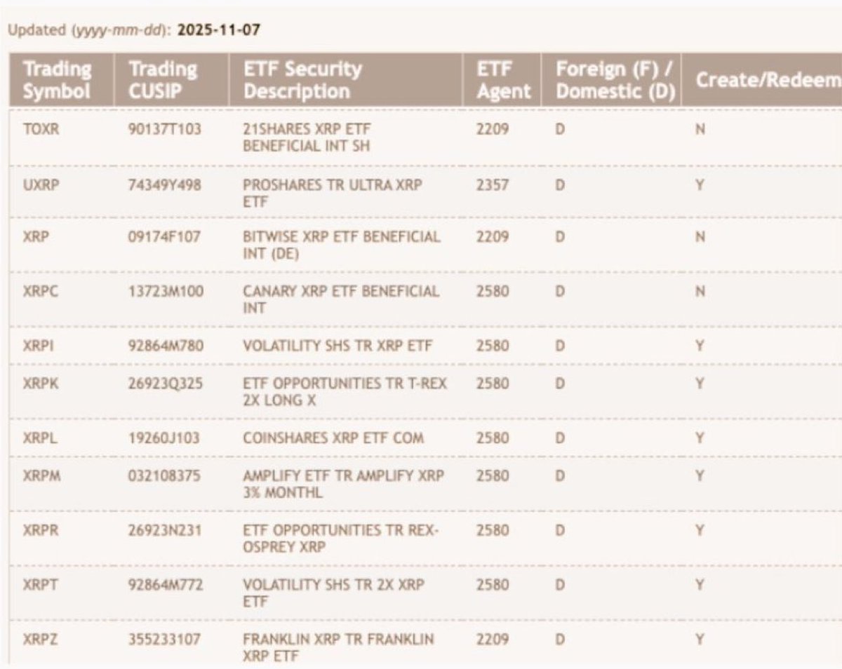 AbsGEC's tweet photo. BREAKING: 🇺🇸 OFFICIAL DTCC WEBSITE LISTS 11 $XRP RELATED ETF’S UNDER “ACTIVE” &amp; “PRE-LAUNCH” CATEGORIES! https://t.co/5GkjHRyJaD