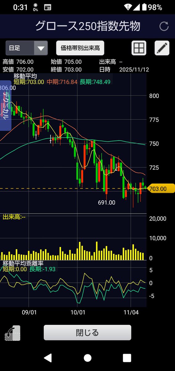 先物
NKもグロースも５日線まで下落😢
ここで踏ん張ってここを底に朝まで少しでも戻してほしい〜
SQ週だからいつも以上に分からないけど頑張って〜😊