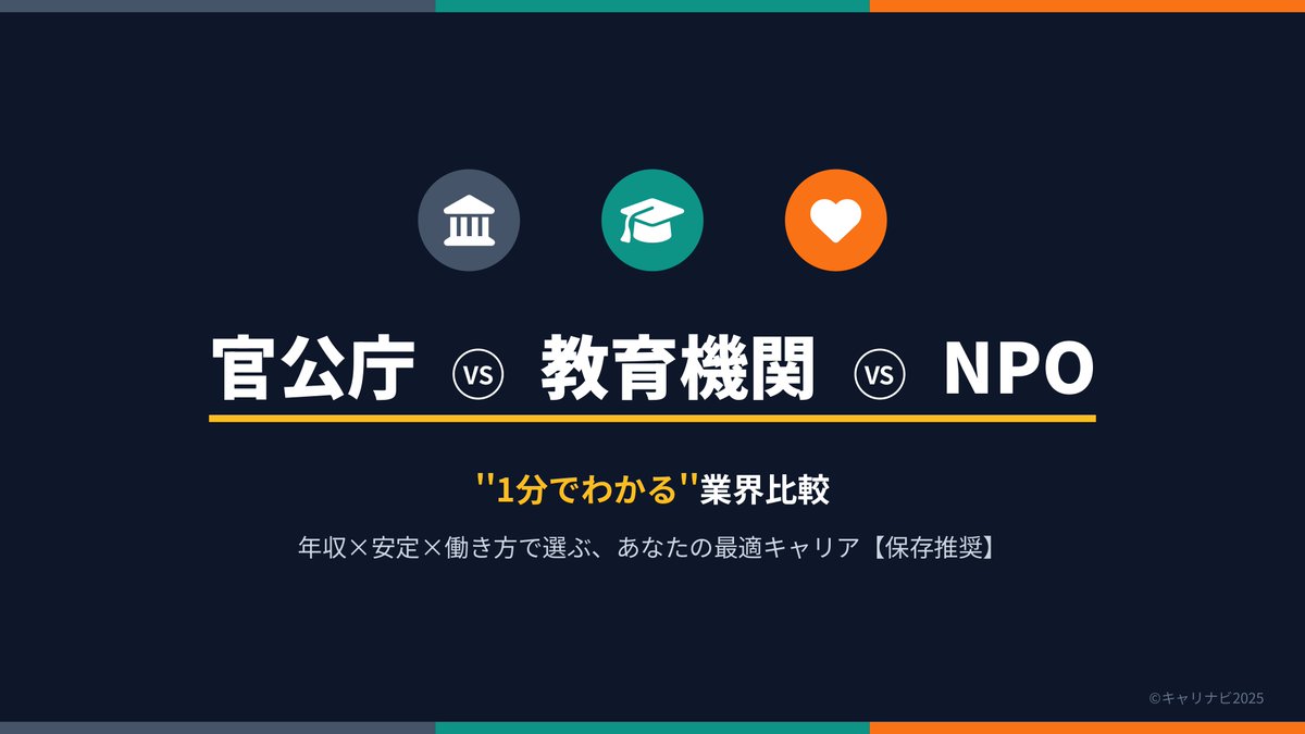 careernavi01's tweet photo. 【官公庁 vs 教育機関 vs NPO】
“社会を支える三業界”のリアルを1分で👇
・官公庁
　┗年収○○○万／残業13h／離職率1％未満
・教育機関
　┗年収○○○万／残業55h／離職率1％未満
・NPO
　┗年収300万／残業5h／離職率10〜15％
社会貢献を軸に働きたいなら、この3業界は必見です！
#企業研究 #27卒 #就活 #公務員の給料