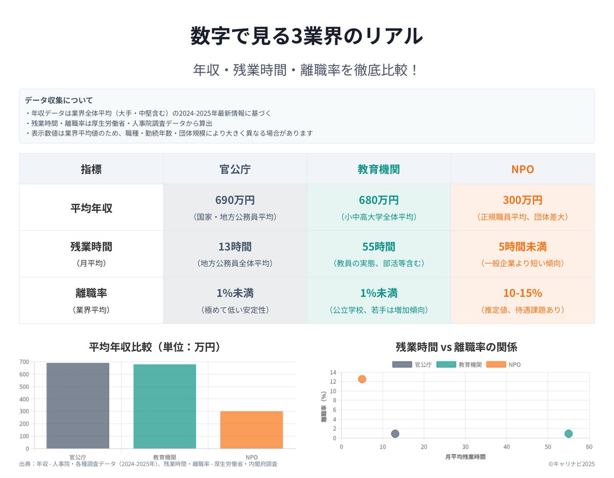 careernavi01's tweet photo. 【官公庁 vs 教育機関 vs NPO】
“社会を支える三業界”のリアルを1分で👇
・官公庁
　┗年収○○○万／残業13h／離職率1％未満
・教育機関
　┗年収○○○万／残業55h／離職率1％未満
・NPO
　┗年収300万／残業5h／離職率10〜15％
社会貢献を軸に働きたいなら、この3業界は必見です！
#企業研究 #27卒 #就活 #公務員の給料