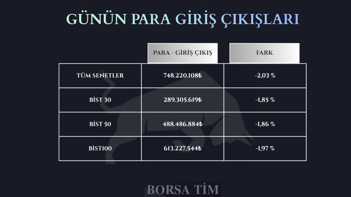 💥 GÜNÜN PARA GİRİŞ ÇIKIŞLARI

#xutum
#xu030
#xu050
#xu100 

#borsa #bist100