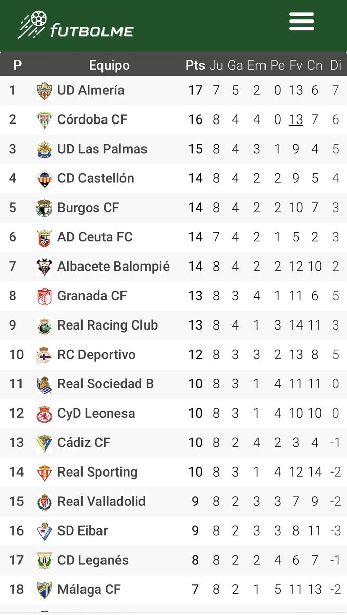 Clasificación desde que llegó Pablo 🎩