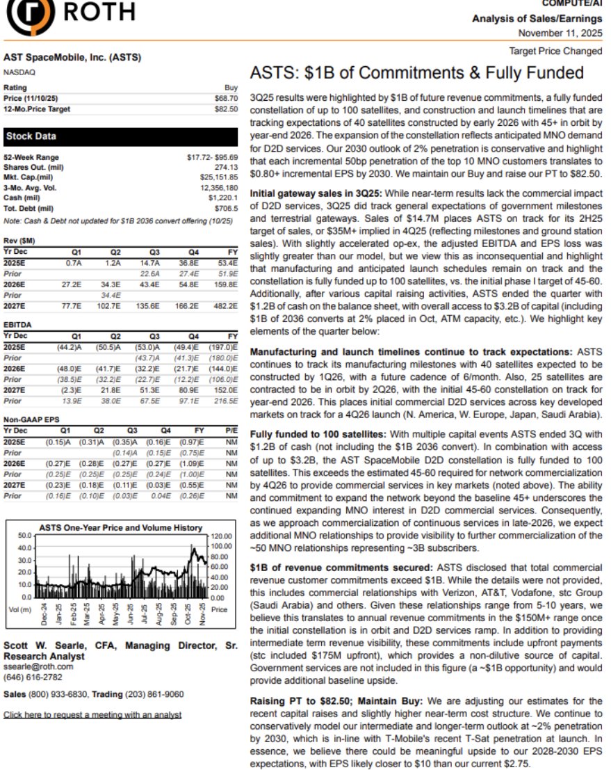 $ASTS: ROTH CAPITAL PARTNERS RAISES AST SPACEMOBILE PRICE TARGET TO $82.50 FROM $56, REITERATES BUY - $1 BILLION OF COMMITMENTS &amp; FULLY FUNDED

3Q25 results were highlighted by $1B of future revenue commitments, a fully funded constellation of up to 100 satellites, and