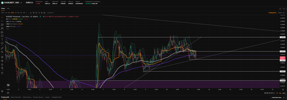 ChartTheCourse_'s tweet image. $KAS breaks bearish.  Congrats to the short position if you grabbed the double top on the 15.  Great spot buys just below .00478.  #NFA
