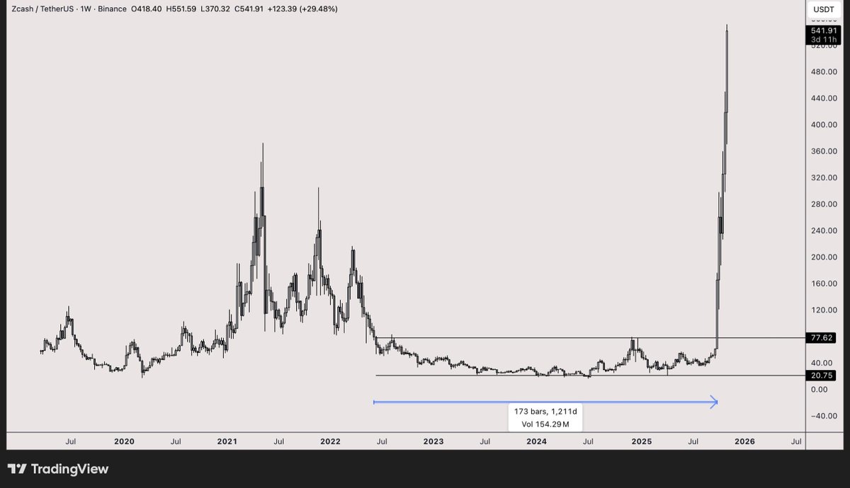 XLabsTrading's tweet photo. $ZCASH breaking out strong.

Pulled a 6.5x from the base, showing real momentum as a leading privacy coin.

Staying on the lookout for the next strong setups. https://t.co/bLrYcOJZJl