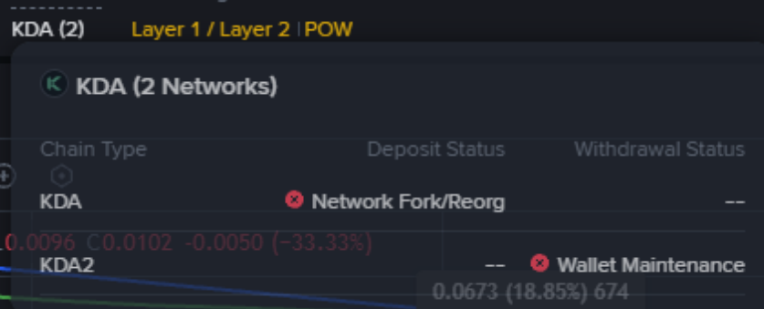 $Kadena update

The chain fork/reorg situation is finally being addressed  Kadena’s new chain path is getting aligned and stabilized. ✅

Kadena has shown its strength through this fork — community + miners stepped up, and the hashrate momentum is clear.
PoW conviction > noise.