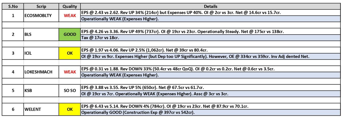 about_nav's tweet photo. #Results Updates (10):
1. Ecos India (#ECOSMOBLTY)
2. #BLS International
3. Indo Count (#ICIL)
4. Lokesh Machines (#LOKESHMACH)
5. #KSB Ltd
6. Welspun Enterprises (#WELENT)
#Q2Results #Q2FY26 #Nifty #GIFTNifty #bajfinance #Britannia #IDEA #taril #BSE https://t.co/afIInaB3Ma