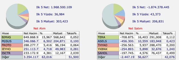 #BofA, bugün açık ara o hisseyi topladı!

ABD'li yatırım bankası Bank of America'nın 11 Kasım 2025 tarihinde Borsa İstanbul'da hacim bazlı alım ve satım yaptığı hisseler.
#bist100 #Borsa #xu100 #Dolar #ISCTR  #Hisse #Eregl #Tuprs #Astor #akbnk #krdmd #hekts  #ykbnk #asels #ekgyo