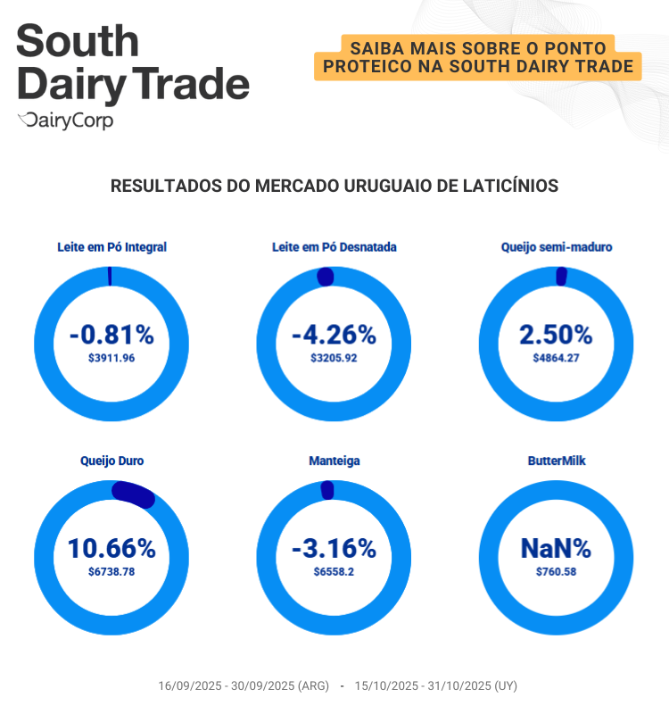 eDairyNewsBr's tweet photo. 🚨 Já está no ar o novo relatório do #SouthDairyTrade! 📊🌎
🇦🇷 US$ 3.979,93/Ton | 34 destinos
🇺🇾 US$ 3.858,23/Ton | 38 destinos
Mas o destaque absoluto 👉 o novo #ÍndicedeValordeProteínas em Lácteos já está disponível — o termômetro REAL da #competitividade das #exportações. https://t.co/JtwkDlRRfh