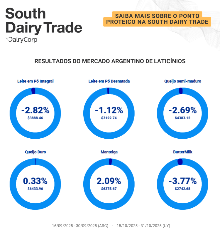 eDairyNewsBr's tweet photo. 🚨 Já está no ar o novo relatório do #SouthDairyTrade! 📊🌎
🇦🇷 US$ 3.979,93/Ton | 34 destinos
🇺🇾 US$ 3.858,23/Ton | 38 destinos
Mas o destaque absoluto 👉 o novo #ÍndicedeValordeProteínas em Lácteos já está disponível — o termômetro REAL da #competitividade das #exportações. https://t.co/JtwkDlRRfh