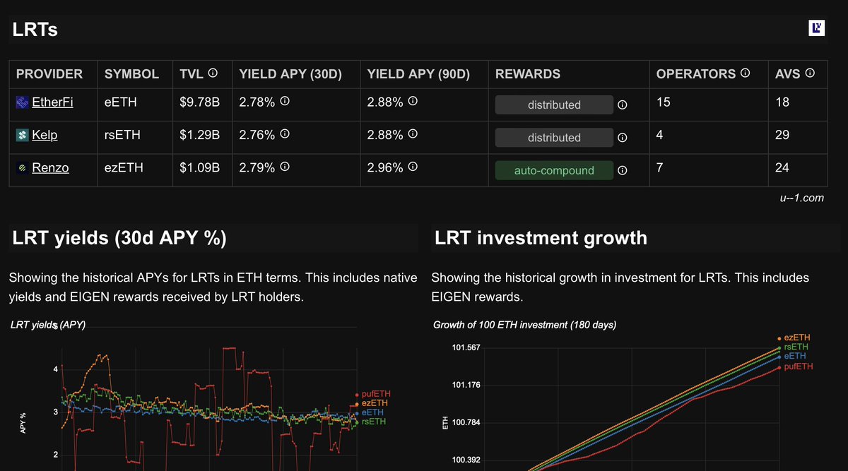 udashdash1's tweet image. By request from institutional users, we now show a detailed breakdown of how LRTs claim and distribute rewards, making it easy to compare yield strategies, tax, compliance and 30/90-day APYs.