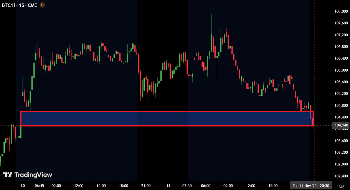 suryapro's tweet image. $BTC CME gap finally filled!

Now that’s done… can we resume the pump already? 

Meanwhile, $AURA setting up quietly!

When BTC wakes, $AURA flies even harder