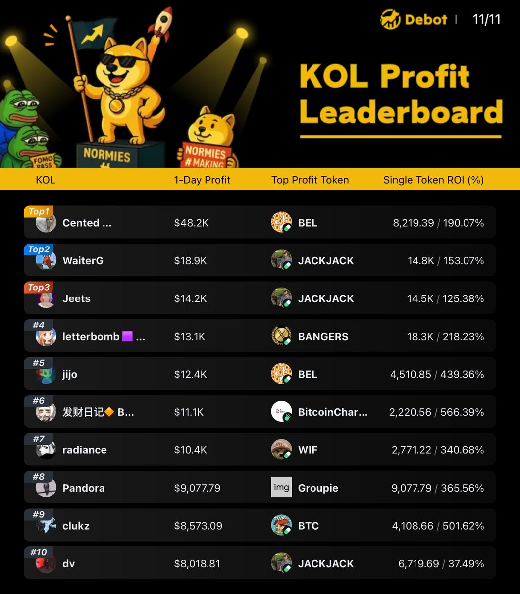 Debot_Official's tweet photo. Today's TOP 10 KOL Profit Leaderboard!

 Daily #1 Ranked! | #Cented pockets $48.2k today!

Mirror winning signals: https://t.co/S4zlq21H8U

▸ Native APP: https://t.co/FfsrdO7Bnl

Take the #TOP3 KOLs addresses below 👇 https://t.co/vHj59kePbu