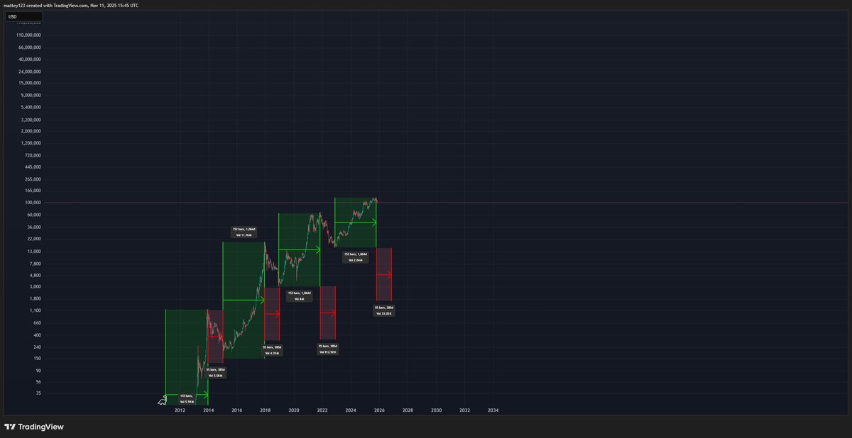 Is this season Different or is it just like every other season where everyone calls for an extended bull cycle lets see how it plays out #BTC