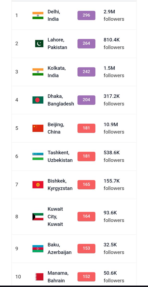 Lara_arjun's tweet photo. @SaffronHawk @IndianTechGuide Before claiming other's info were fake... Just read what you are posting... Your image shows the top polluted major cities... But he posted the top polluted among all  cities... And sadly all are Indian cities that list... https://t.co/euegMnFNpp
