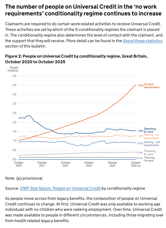 SeeStats's tweet photo. Out Today: Universal Credit statistics, 29 April 2013 to 9 October 2025. Statistics for the number of claims, starts, people and households on Universal Credit https://t.co/qpKHrkqQKI https://t.co/zNzmXXkIqJ