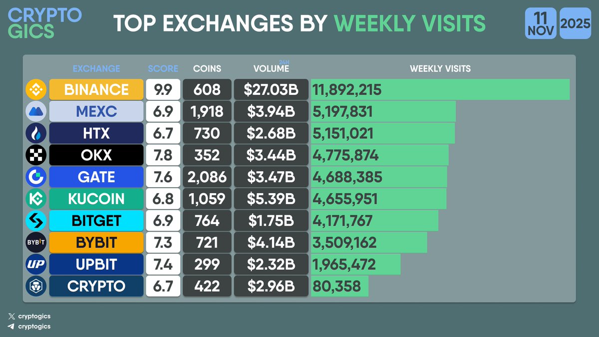 cryptogics's tweet image. TOP #EXCHANGES BY WEEKLY VISITS

#Binance #MEXC #HTX #OKX #Gate #Kucoin #Bitget #Bybit #Upbit #Cryptocom