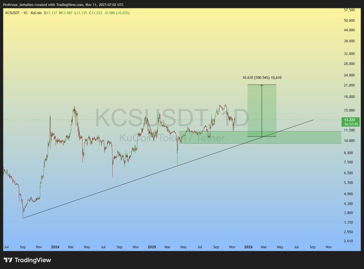 John_M38's tweet image. #KCS

As long as the price is above the trend line, it can reach the desired target. 🏌🏼

#bitcoin #crypto $BTC $ETH #altcoin #trading #signal #memecoin #forex #xau #investing #gold #API #copytrading #BTC $BTC

t.me/+iYw0ZGALivw1N…